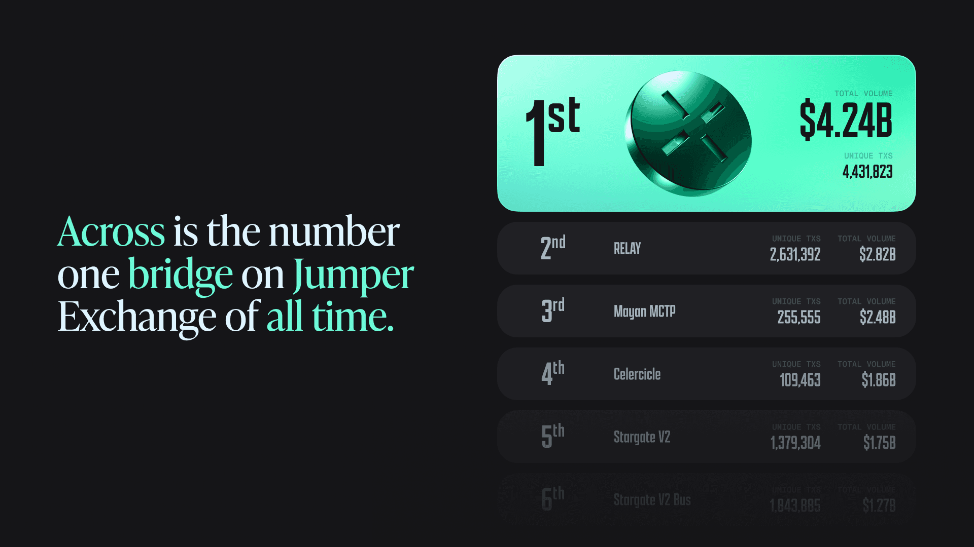 Across all-time volume on Jumper Exchange